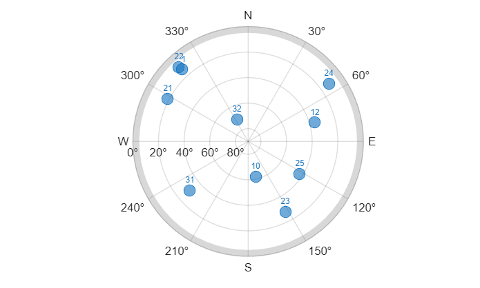 Figure contains an object of type skyplot.
