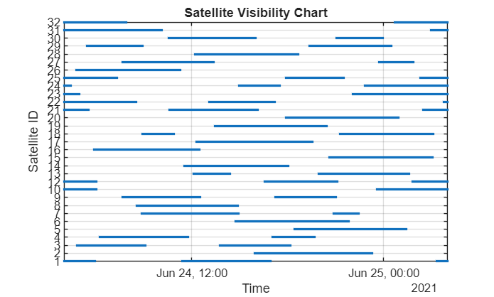 Figure contains an axes object. The axes object with title Satellite Visibility Chart, xlabel Time, ylabel Satellite ID contains 31 objects of type line. One or more of the lines displays its values using only markers