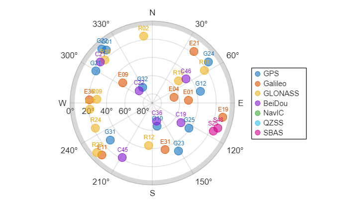 Figure contains an object of type skyplot.