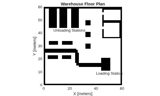 Figure contains an axes object. The axes object with title Warehouse Floor Plan, xlabel X [meters], ylabel Y [meters] contains 3 objects of type image, text.