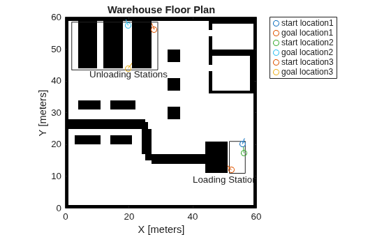 Figure contains an axes object. The axes object with title Warehouse Floor Plan, xlabel X [meters], ylabel Y [meters] contains 11 objects of type image, text, rectangle, line. One or more of the lines displays its values using only markers These objects represent start location1, goal location1, start location2, goal location2, start location3, goal location3.