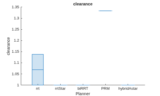 Figure contains an axes object. The axes object with title clearance, xlabel Planner, ylabel clearance contains an object of type boxchart.