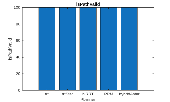 Figure contains an axes object. The axes object with title isPathValid, xlabel Planner, ylabel isPathValid contains an object of type bar.