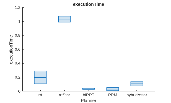 Figure contains an axes object. The axes object with title executionTime, xlabel Planner, ylabel executionTime contains an object of type boxchart.