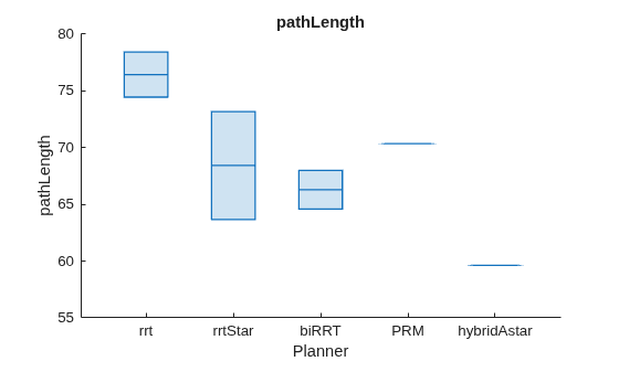 Figure contains an axes object. The axes object with title pathLength, xlabel Planner, ylabel pathLength contains an object of type boxchart.