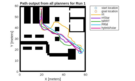 Figure contains an axes object. The axes object with title Path output from all planners for Run 1, xlabel X [meters], ylabel Y [meters] contains 8 objects of type image, line. One or more of the lines displays its values using only markers These objects represent start location, goal location, rrt, rrtStar, biRRT, PRM, hybridAstar.