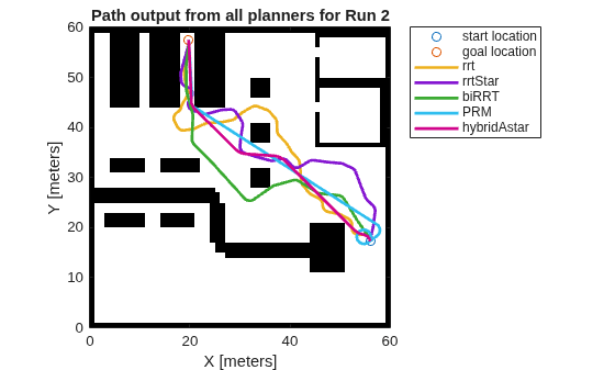 Figure contains an axes object. The axes object with title Path output from all planners for Run 2, xlabel X [meters], ylabel Y [meters] contains 8 objects of type image, line. One or more of the lines displays its values using only markers These objects represent start location, goal location, rrt, rrtStar, biRRT, PRM, hybridAstar.