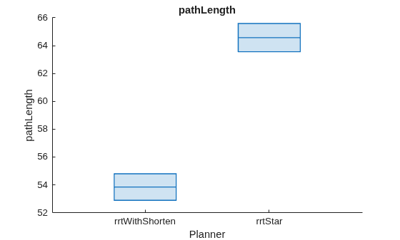 Figure contains an axes object. The axes object with title pathLength, xlabel Planner, ylabel pathLength contains an object of type boxchart.