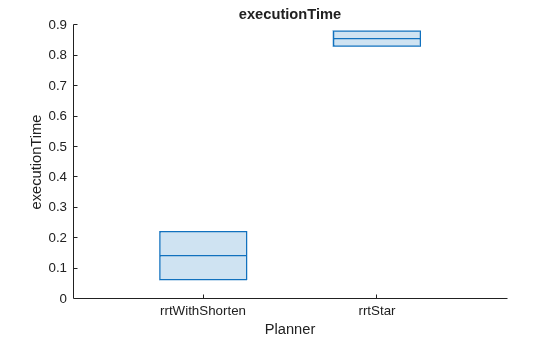 Figure contains an axes object. The axes object with title executionTime, xlabel Planner, ylabel executionTime contains an object of type boxchart.