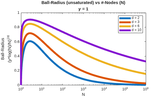 Figure contains an axes object. The axes object with title Ball-Radius (unsaturated) vs #-Nodes (N) gamma = 1, xlabel N, ylabel Ball-Radius ( gamma * log(N)/N ) toThePowerOf 1 /d baseline contains 4 objects of type line. These objects represent d = 2, d = 3, d = 6, d = 10.