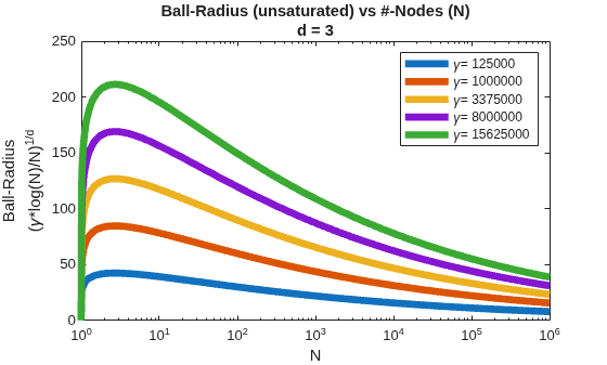 Figure contains an axes object. The axes object with title Ball-Radius (unsaturated) vs #-Nodes (N) d = 3, xlabel N, ylabel Ball-Radius ( gamma * log(N)/N ) toThePowerOf 1 /d baseline contains 5 objects of type line. These objects represent \gamma= 125000, \gamma= 1000000, \gamma= 3375000, \gamma= 8000000, \gamma= 15625000.