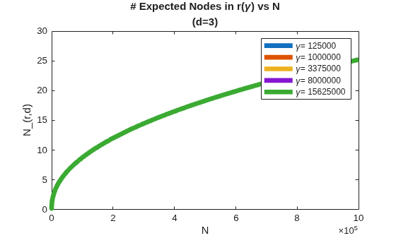 Figure contains an axes object. The axes object with title # Expected Nodes in r( gamma ) vs N (d= 3 ), xlabel N, ylabel N_(r,d) contains 5 objects of type line. These objects represent \gamma= 125000, \gamma= 1000000, \gamma= 3375000, \gamma= 8000000, \gamma= 15625000.
