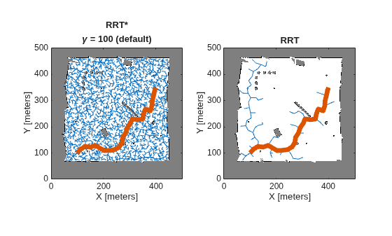 Figure contains 2 axes objects. Axes object 1 with title RRT* gamma = 100 (default), xlabel X [meters], ylabel Y [meters] contains 3 objects of type image, line. Axes object 2 with title RRT, xlabel X [meters], ylabel Y [meters] contains 3 objects of type image, line.