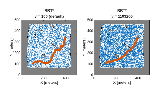 Figure contains 2 axes objects. Axes object 1 with title RRT* gamma = 100 (default), xlabel X [meters], ylabel Y [meters] contains 3 objects of type image, line. Axes object 2 with title RRT* gamma = 1193200, xlabel X [meters], ylabel Y [meters] contains 3 objects of type image, line.