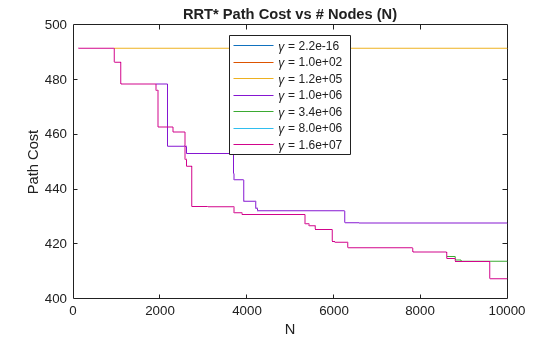 Figure contains an axes object. The axes object with title RRT* Path Cost vs # Nodes (N), xlabel N, ylabel Path Cost contains 7 objects of type line. These objects represent \gamma = 2.2e-16, \gamma = 1.0e+02, \gamma = 1.2e+05, \gamma = 1.0e+06, \gamma = 3.4e+06, \gamma = 8.0e+06, \gamma = 1.6e+07.