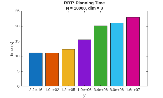 Figure contains an axes object. The axes object with title RRT* Planning Time N = 10000, dim = 3, xlabel gamma, ylabel time (s) contains an object of type bar.