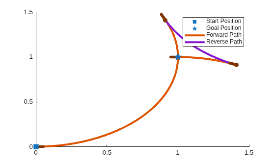 Figure contains an axes object. The axes object contains 13 objects of type line, scatter. These objects represent Forward Path, Reverse Path, Heading, Start Position, Goal Position.