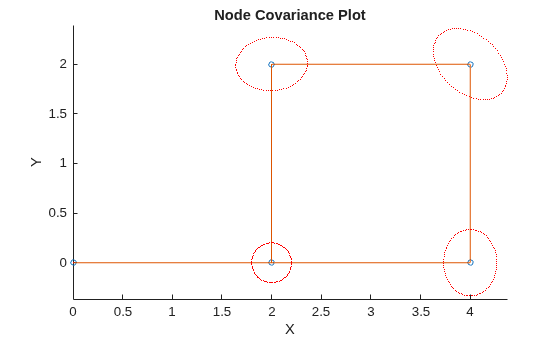 Figure contains an axes object. The axes object with title Node Covariance Plot, xlabel X, ylabel Y contains 3 objects of type line. One or more of the lines displays its values using only markers