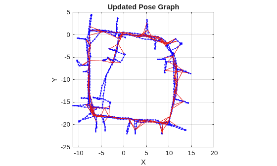 Figure contains an axes object. The axes object with title Updated Pose Graph, xlabel X, ylabel Y contains 3 objects of type line. One or more of the lines displays its values using only markers