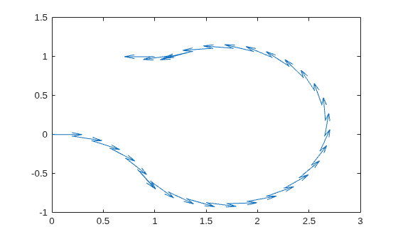 Figure contains an axes object. The axes object contains an object of type quiver.