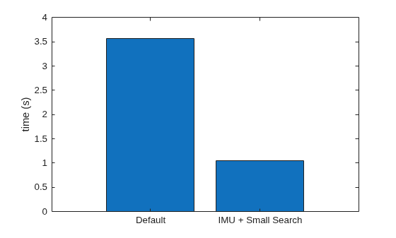 Figure contains an axes object. The axes object with ylabel time (s) contains an object of type bar.