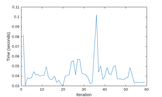 Figure contains an axes object. The axes object with xlabel Iteration, ylabel Time (seconds) contains an object of type line.