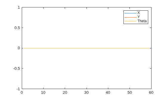 Figure contains an axes object. The axes object contains 3 objects of type line. These objects represent X, Y, Theta.