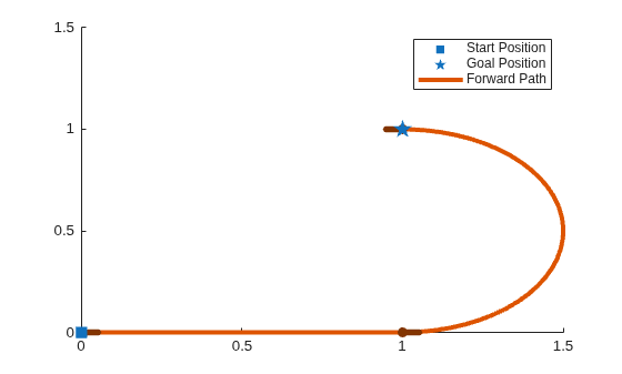 Figure contains an axes object. The axes object contains 10 objects of type line, scatter. These objects represent Forward Path, Heading, Start Position, Goal Position.