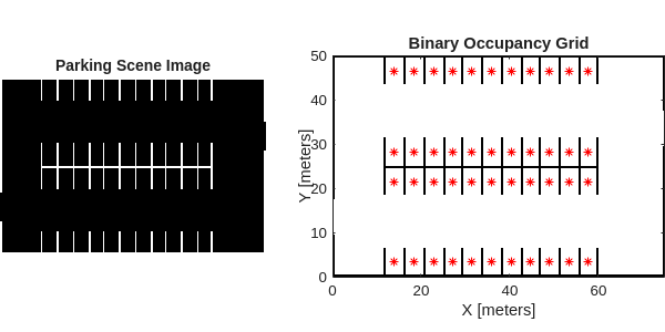 Figure contains 2 axes objects. Axes object 1 with title Binary Occupancy Grid, xlabel X [meters], ylabel Y [meters] contains 12 objects of type image, line. One or more of the lines displays its values using only markers Hidden axes object 2 with title Parking Scene Image contains an object of type image.