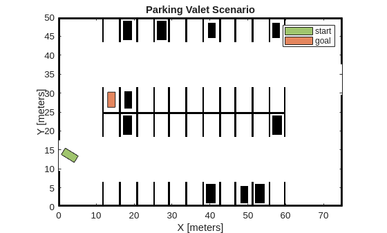 Figure contains an axes object. The axes object with title Parking Valet Scenario, xlabel X [meters], ylabel Y [meters] contains 5 objects of type image, line, patch. These objects represent start, goal.