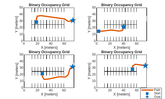 Figure contains 4 axes objects. Axes object 1 with title Binary Occupancy Grid, xlabel X [meters], ylabel Y [meters] contains 4 objects of type image, line. One or more of the lines displays its values using only markers These objects represent Path, Start, Goal. Axes object 2 with title Binary Occupancy Grid, xlabel X [meters], ylabel Y [meters] contains 4 objects of type image, line. One or more of the lines displays its values using only markers These objects represent Path, Start, Goal. Axes object 3 with title Binary Occupancy Grid, xlabel X [meters], ylabel Y [meters] contains 4 objects of type image, line. One or more of the lines displays its values using only markers These objects represent Path, Start, Goal. Axes object 4 with title Binary Occupancy Grid, xlabel X [meters], ylabel Y [meters] contains 4 objects of type image, line. One or more of the lines displays its values using only markers These objects represent Path, Start, Goal.
