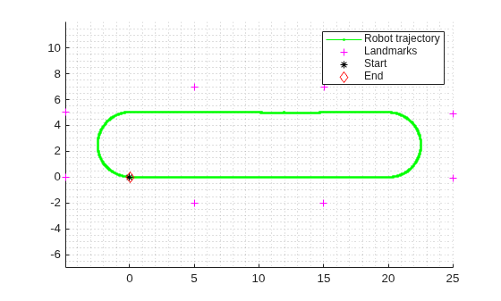 Figure contains an axes object. The axes object contains 4 objects of type line. One or more of the lines displays its values using only markers These objects represent Robot trajectory, Landmarks, Start, End.