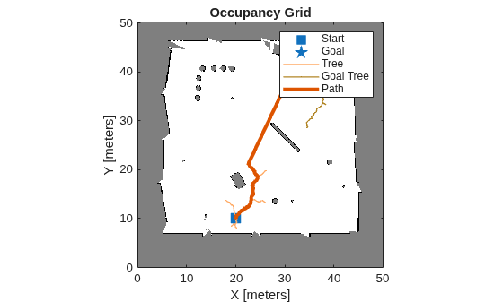 Figure contains an axes object. The axes object with title Occupancy Grid, xlabel X [meters], ylabel Y [meters] contains 6 objects of type image, line. One or more of the lines displays its values using only markers These objects represent Start, Goal, Tree, Goal Tree, Path.