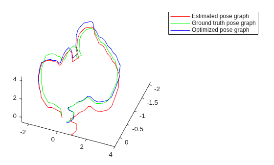 Figure contains an axes object. The axes object contains 3 objects of type line. These objects represent Estimated pose graph, Ground truth pose graph, Optimized pose graph.