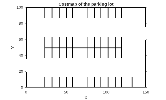 Figure contains an axes object. The axes object with title Costmap of the parking lot, xlabel X, ylabel Y contains an object of type image.