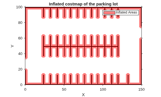 Figure contains an axes object. The axes object with title Inflated costmap of the parking lot, xlabel X, ylabel Y contains 2 objects of type image, patch. This object represents Inflated Areas.
