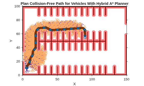 Figure contains an axes object. The axes object with title Plan Collision-Free Path for Vehicles With Hybrid A* Planner, xlabel X, ylabel Y contains 25 objects of type image, patch, line, scatter, polygon. These objects represent Inflated Areas, Reverse Motion Primitives, Forward Motion Primitives, Forward Path, Path Points, Orientation, Start, Goal.