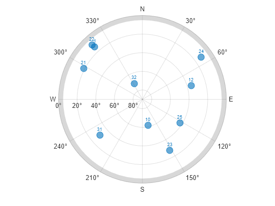 Figure contains an object of type skyplot.