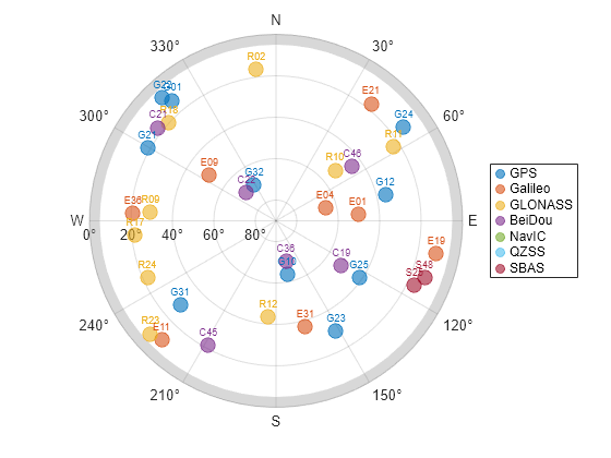 Figure contains an object of type skyplot.