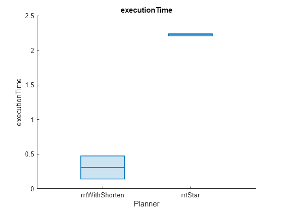 Figure contains an axes object. The axes object with title executionTime, xlabel Planner, ylabel executionTime contains an object of type boxchart.