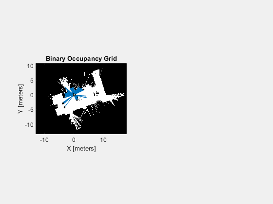 Figure contains an axes object. The axes object with title Binary Occupancy Grid, xlabel X [meters], ylabel Y [meters] contains 3 objects of type image, line, patch.