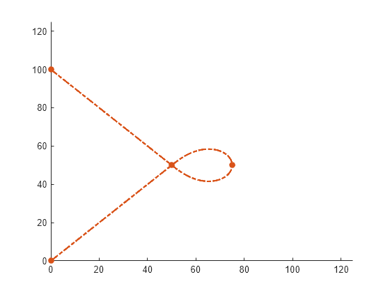 Figure contains an axes object. The axes object contains 2 objects of type line. One or more of the lines displays its values using only markers