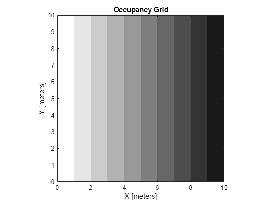 Figure contains an axes object. The axes object with title Occupancy Grid, xlabel X [meters], ylabel Y [meters] contains an object of type image.