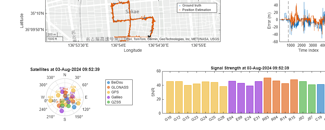 Figure contains 3 axes objects and another object of type skyplot. Geoaxes object 1 contains 3 objects of type line. One or more of the lines displays its values using only markers These objects represent Ground truth, Position Estimation. Axes object 2 with title Position Error, xlabel Time Index, ylabel Error (m) contains 3 objects of type line, constantline. These objects represent X, Y. Axes object 3 with title Signal Strength at 03-Aug-2024 09:52:39, ylabel SNR contains an object of type bar.