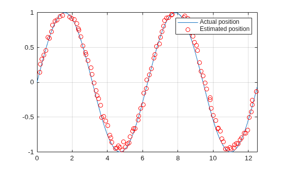 Figure contains an axes object. The axes object contains 2 objects of type line. One or more of the lines displays its values using only markers These objects represent Actual position, Estimated position.