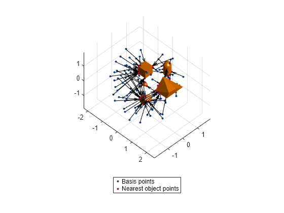 Figure contains an axes object. The axes object contains 8 objects of type patch, line, quiver. One or more of the lines displays its values using only markers These objects represent Basis points, Nearest object points.