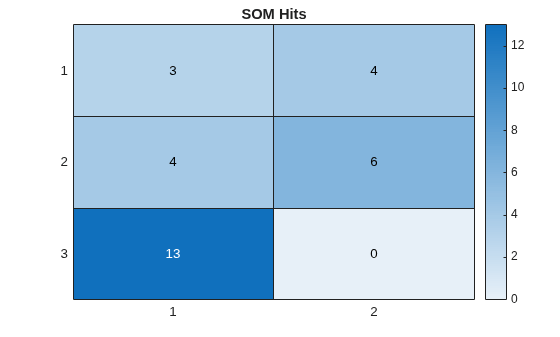 Figure contains an object of type heatmap. The chart of type heatmap has title SOM Hits.