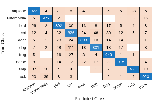 Figure contains an object of type ConfusionMatrixChart.