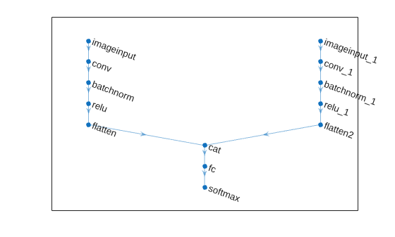 Figure contains an axes object. The axes object contains an object of type graphplot.