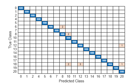 Figure contains an object of type ConfusionMatrixChart.